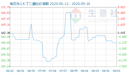 9月10日電石與1,4-丁二醇比價指數(shù)圖