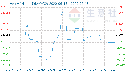 9月13日電石與1,4-丁二醇比價(jià)指數(shù)圖