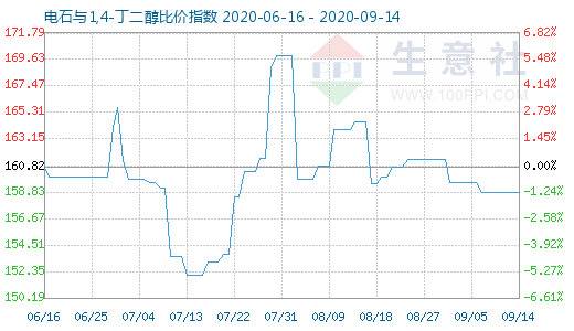 9月14日電石與1,4-丁二醇比價(jià)指數(shù)圖