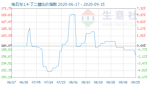 9月15日電石與1,4-丁二醇比價指數(shù)圖