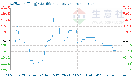 9月22日電石與1,4-丁二醇比價(jià)指數(shù)圖