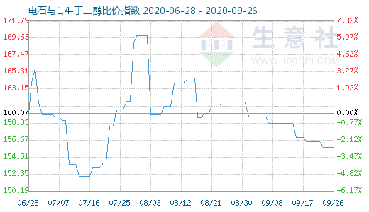 9月26日電石與1,4-丁二醇比價(jià)指數(shù)圖