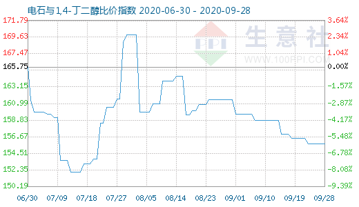 9月28日電石與1,4-丁二醇比價指數(shù)圖