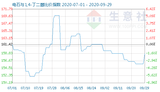 9月29日電石與1,4-丁二醇比價指數(shù)圖