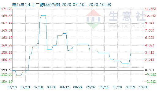 10月8日電石與1,4-丁二醇比價(jià)指數(shù)圖