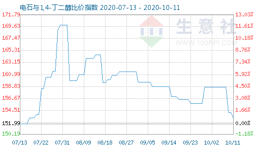 10月11日電石與1,4-丁二醇比價指數(shù)圖