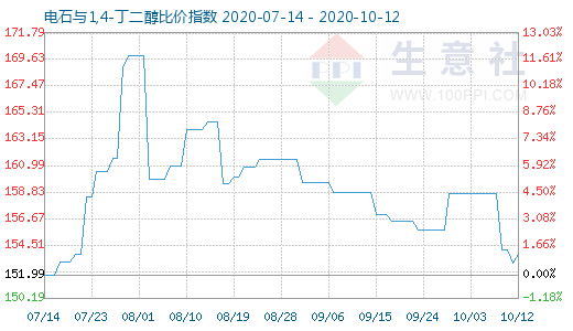 10月12日電石與1,4-丁二醇比價(jià)指數(shù)圖