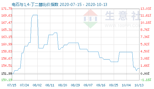 10月13日電石與1,4-丁二醇比價(jià)指數(shù)圖