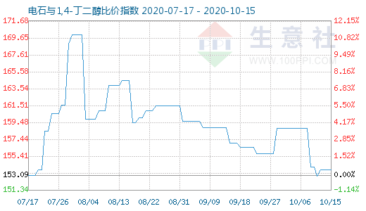 10月15日電石與1,4-丁二醇比價(jià)指數(shù)圖