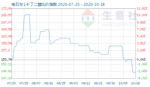 10月18日電石與1,4-丁二醇比價(jià)指數(shù)圖