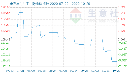 10月20日電石與1,4-丁二醇比價(jià)指數(shù)圖