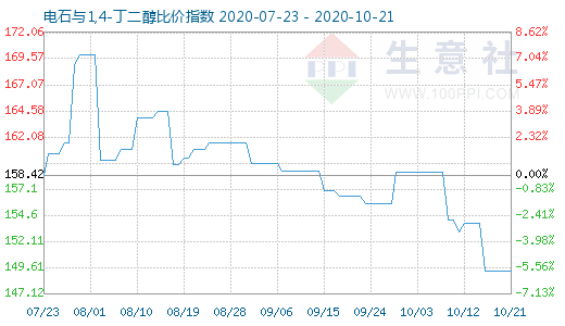 10月21日電石與1,4-丁二醇比價指數(shù)圖