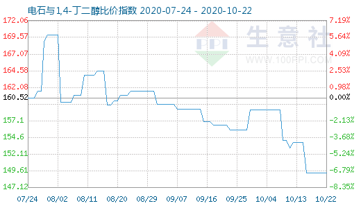 10月22日電石與1,4-丁二醇比價指數(shù)圖