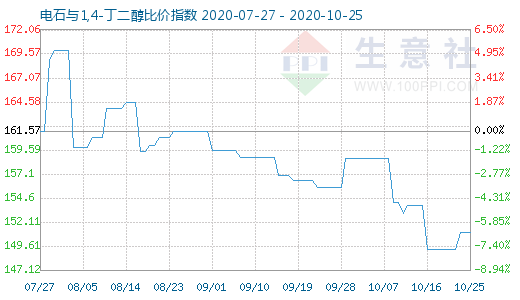 10月25日電石與1,4-丁二醇比價指數(shù)圖