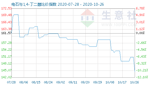 10月26日電石與1,4-丁二醇比價(jià)指數(shù)圖