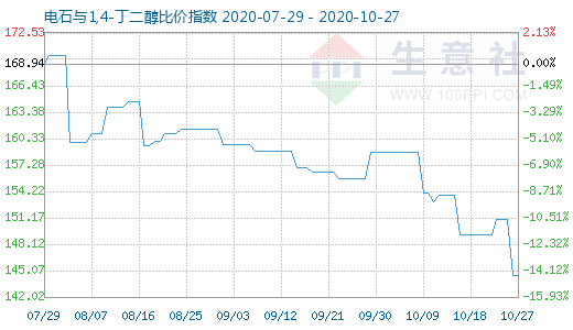 10月27日電石與1,4-丁二醇比價指數(shù)圖