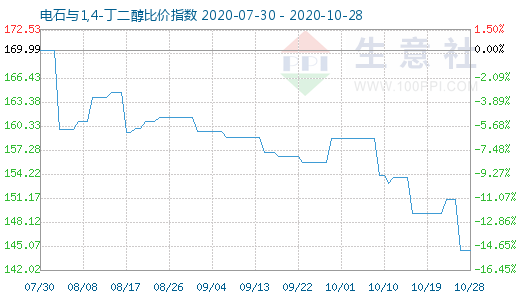 10月28日電石與1,4-丁二醇比價指數(shù)圖