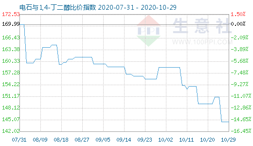 10月29日電石與1,4-丁二醇比價(jià)指數(shù)圖