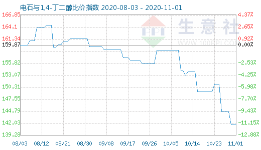 11月1日電石與1,4-丁二醇比價(jià)指數(shù)圖