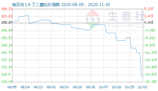 11月3日電石與1,4-丁二醇比價指數(shù)圖