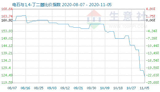 11月5日電石與1,4-丁二醇比價(jià)指數(shù)圖