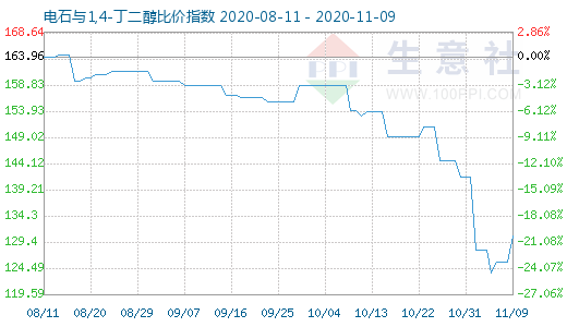 11月9日電石與1,4-丁二醇比價(jià)指數(shù)圖