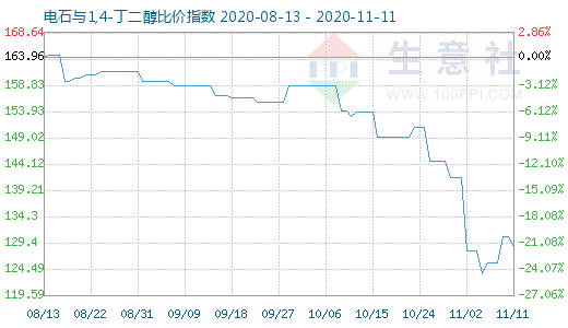 11月11日電石與1,4-丁二醇比價指數(shù)圖