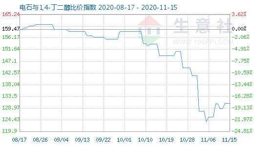 11月15日電石與1,4-丁二醇比價指數(shù)圖