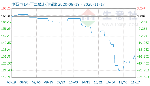 11月17日電石與1,4-丁二醇比價指數(shù)圖