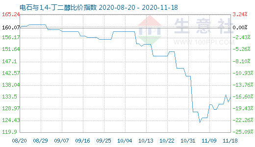 11月18日電石與1,4-丁二醇比價指數圖