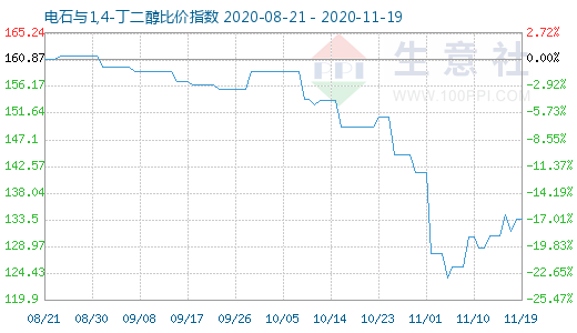 11月19日電石與1,4-丁二醇比價指數(shù)圖