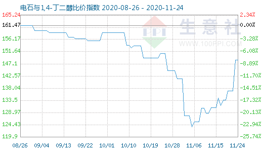 11月24日電石與1,4-丁二醇比價指數(shù)圖