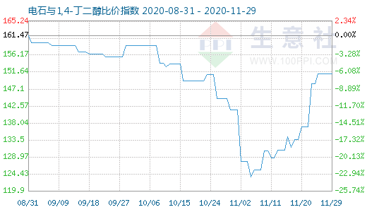 11月29日電石與1,4-丁二醇比價(jià)指數(shù)圖