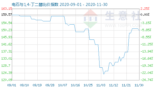 11月30日電石與1,4-丁二醇比價指數(shù)圖