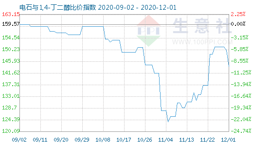 12月1日電石與1,4-丁二醇比價(jià)指數(shù)圖