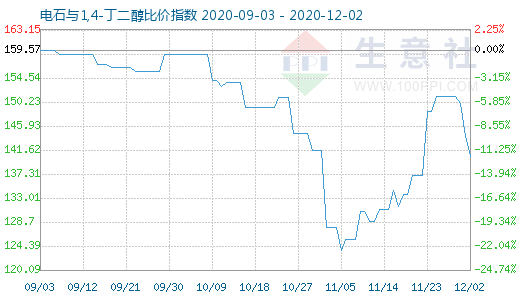 12月2日電石與1,4-丁二醇比價(jià)指數(shù)圖