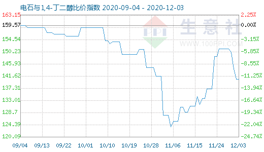 12月3日電石與1,4-丁二醇比價(jià)指數(shù)圖