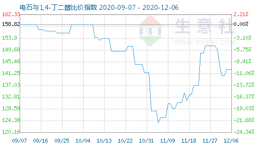 12月6日電石與1,4-丁二醇比價指數(shù)圖