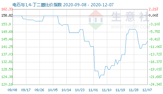 12月7日電石與1,4-丁二醇比價指數(shù)圖