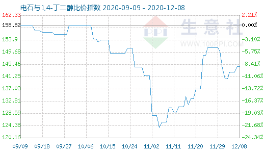 12月8日電石與1,4-丁二醇比價(jià)指數(shù)圖