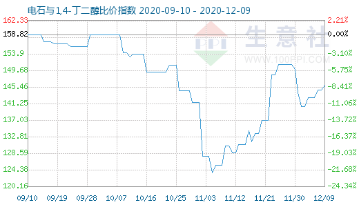 12月9日電石與1,4-丁二醇比價指數(shù)圖