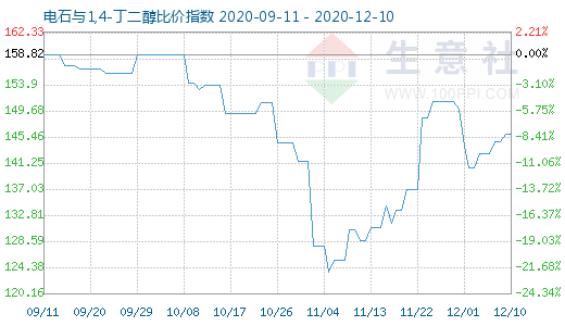 12月10日電石與1,4-丁二醇比價指數(shù)圖