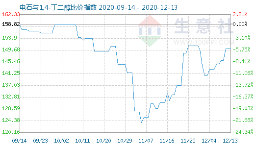 12月13日電石與1,4-丁二醇比價(jià)指數(shù)圖