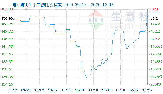 12月16日電石與1,4-丁二醇比價(jià)指數(shù)圖