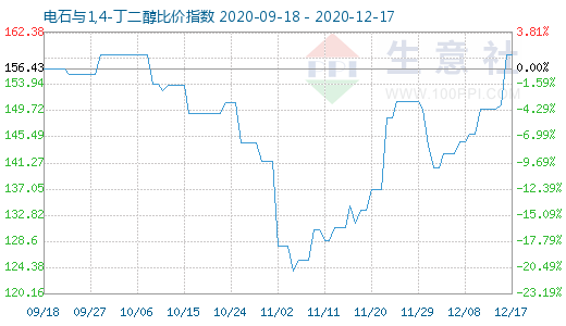 12月17日電石與1,4-丁二醇比價(jià)指數(shù)圖