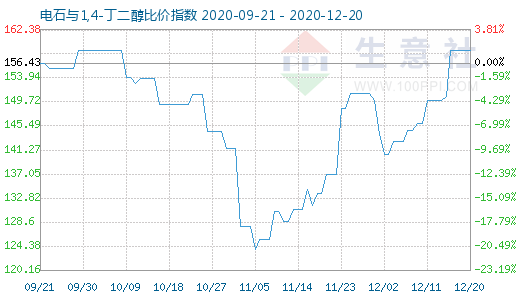 12月20日電石與1,4-丁二醇比價指數(shù)圖