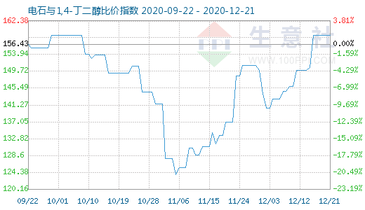 12月21日電石與1,4-丁二醇比價指數(shù)圖