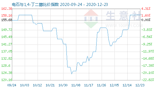 12月23日電石與1,4-丁二醇比價(jià)指數(shù)圖