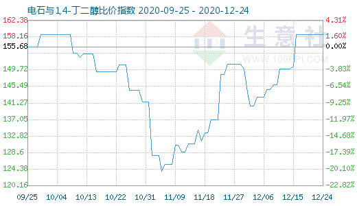 12月24日電石與1,4-丁二醇比價指數(shù)圖