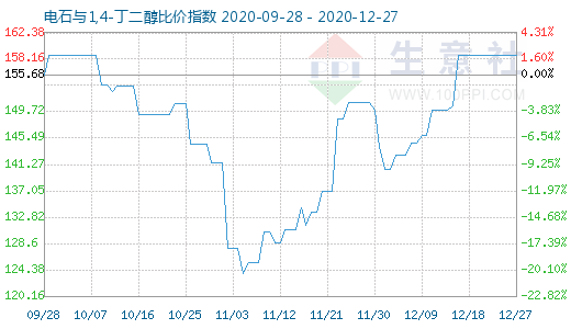 12月27日電石與1,4-丁二醇比價指數(shù)圖